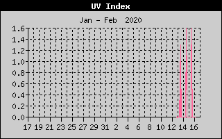 UV Index History