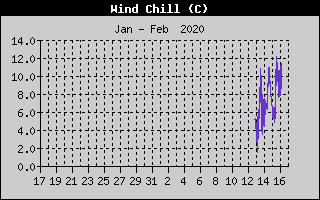 Wind Chill History