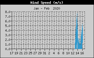 Average Wind Speed History