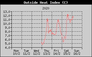 Heat Index History