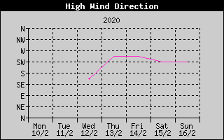 Direction of High Wind History