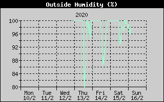 Outside Humidity History