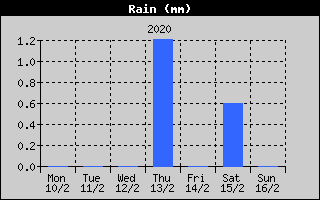Total Rain History