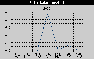 Rain Rate History