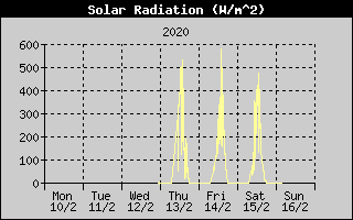 Solar Radiation History