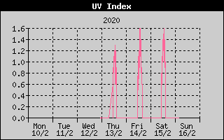 UV Index History