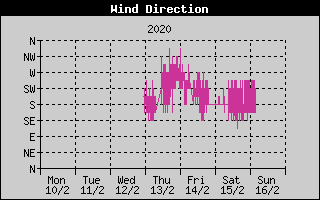 Wind Direction History