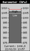 Pression atmoph�rique