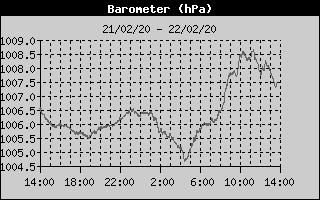 Historique des pressions