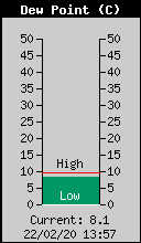 Current Outside Dewpoint