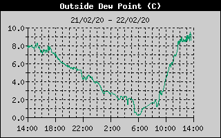 Outside Dewpoint History