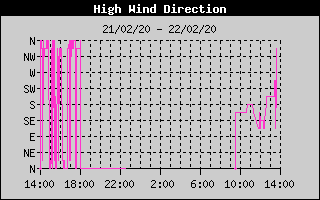 Direction of High Wind History
