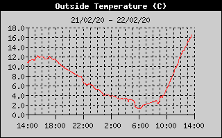 Outside Temperature History