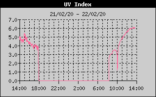 UV Index History