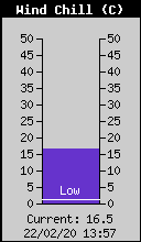 Temp�rature ressentie