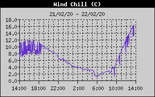 Wind Chill History