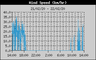 Average Wind Speed History