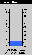 Total pluviomètrie annuel