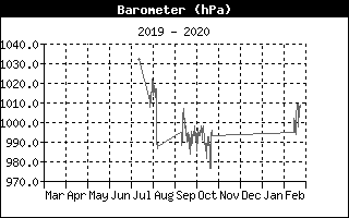 Barometer History