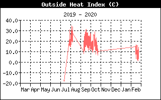 Heat Index History