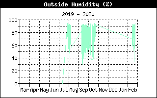 Outside Humidity History