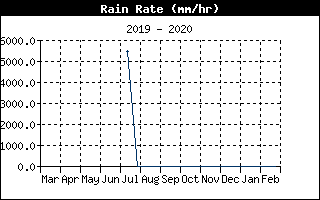 Rain Rate History