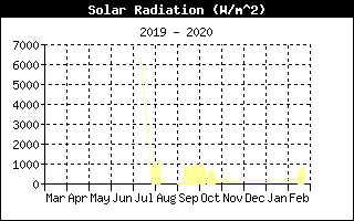 Solar Radiation History