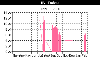 UV Index History