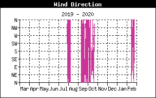 Wind Direction History