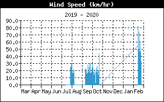 Average Wind Speed History