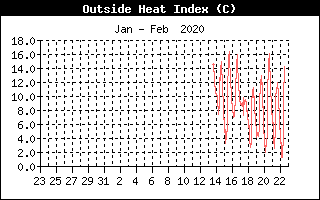 Heat Index History