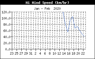 High Wind Speed History