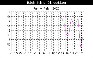 Direction of High Wind History