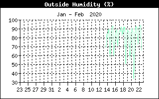 Outside Humidity History