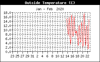 Outside Temperature History