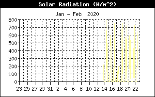 Solar Radiation History