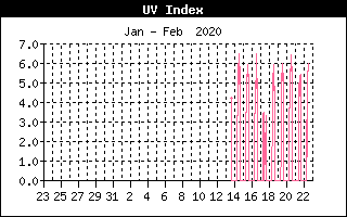 UV Index History
