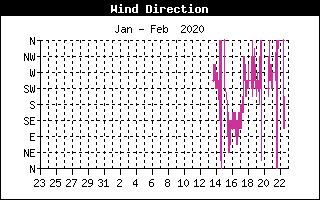 Wind Direction History