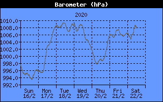 Barometer History