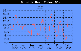 Heat Index History