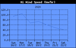 High Wind Speed History