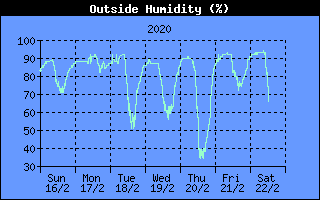Outside Humidity History