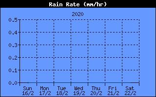 Rain Rate History