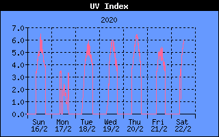UV Index History