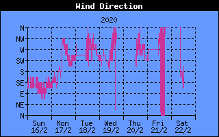 Wind Direction History